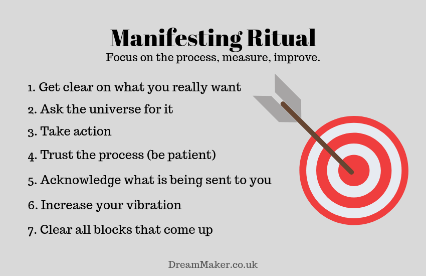 manifesting ritual vs signs law of attraction working