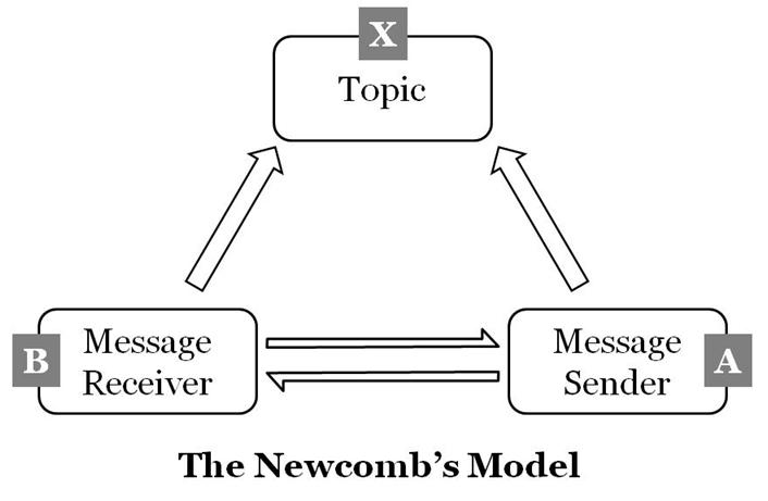 the-newcombs-model-diagram