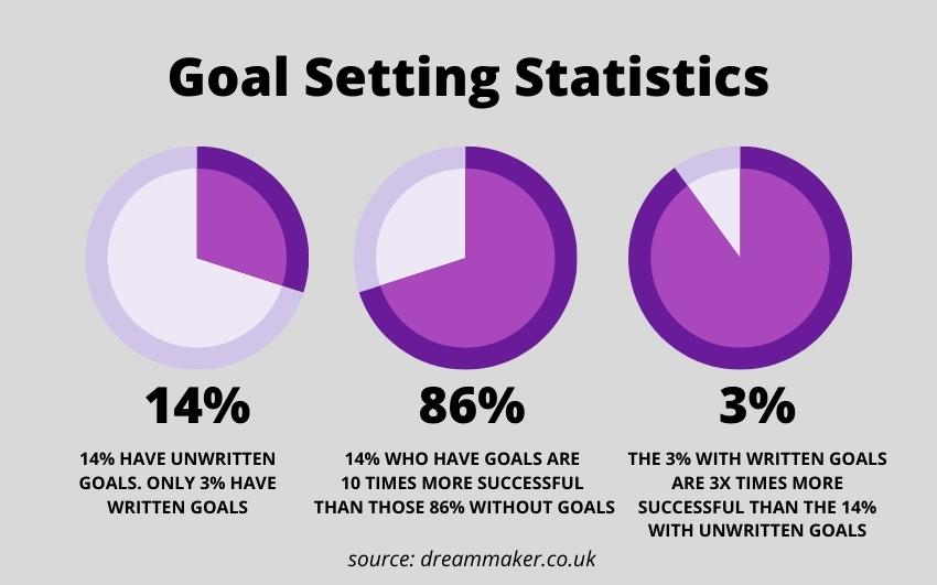Goal Setting Statistics 2022 Dreammaker.co.uk
