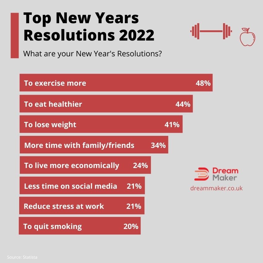 New Years Resolutions Statistics 2022 Updated Dreammaker